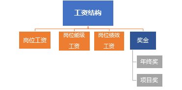 設(shè)計院工程總承包業(yè)務(wù)人員薪酬設(shè)計要點(diǎn)探析