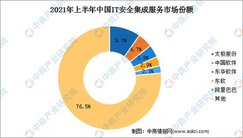 2021年上半年中國網(wǎng)絡(luò)安全服務(wù)廠商收入規(guī)模高漲，網(wǎng)絡(luò)與信息安全軟件開發(fā)成關(guān)鍵驅(qū)動力